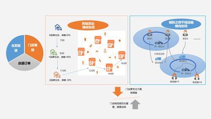 如何重構物流能力,實現終端購物體驗的完美閉環?