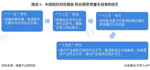 重磅 2022年中國供應(yīng)鏈管理服務(wù)行業(yè)政策匯總及解讀 全 行業(yè)技術(shù)再升級
