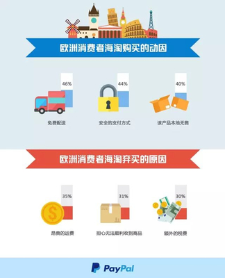 歐洲小語(yǔ)種市場(chǎng) PayPal跨境貿(mào)易報(bào)告揭示海淘物流新藍(lán)海